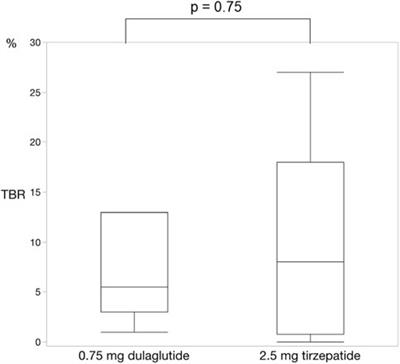 Improving glycemic control: transitioning from dulaglutide to tirzepatide in patients with type 2 diabetes undergoing hemodialysis